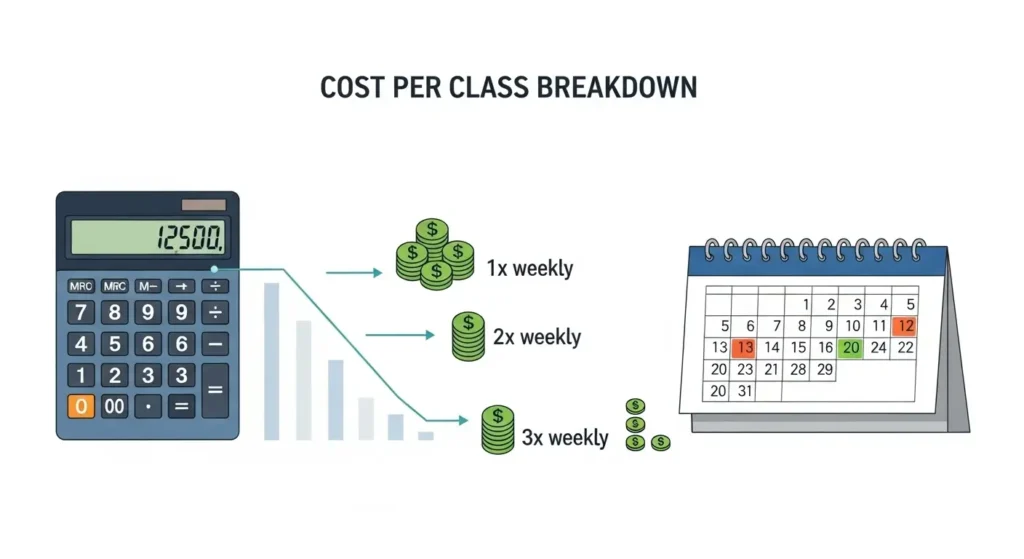 Club Pilates NYC cost per class calculator based on attendance frequency