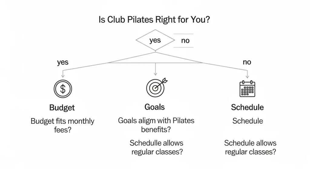 Decision flowchart for determining if Club Pilates NYC membership is right for you