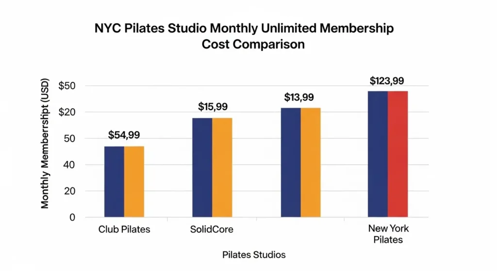 NYC Pilates studio pricing comparison showing Club Pilates vs competitors