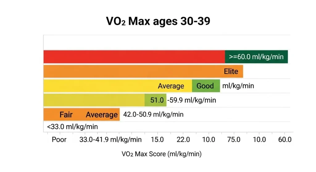 VO2 Max score ranges chart from poor to elite performance levels